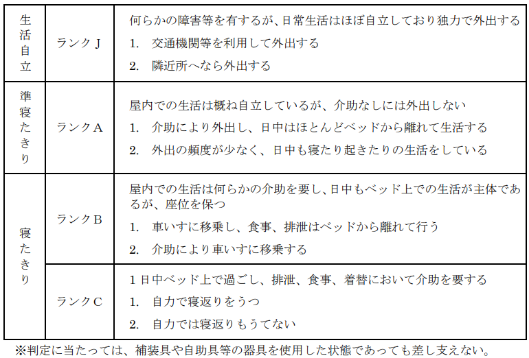 障害高齢者の日常生活自立度の判定基準早見表